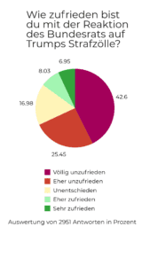 Wie zufrieden bist du mit der Reaktion des Bundesrates auf Trumps Strafzölle?