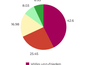 Alle Sprachen Auswertung RR Trump-1 Wie zufrieden bist du mit der Reaktion des Bundesrates auf Trumps Strafzölle?
