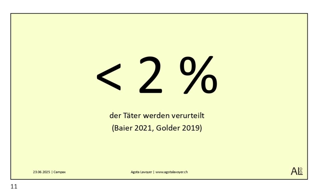 < 2% der Täter werden verurteilt (Baier 2021, Golder 2019)
